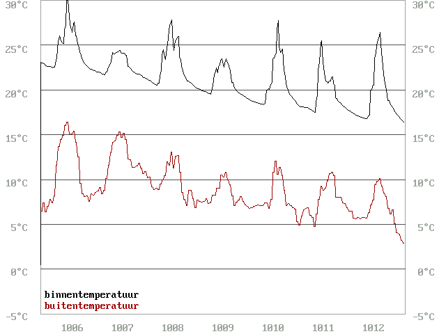 temperature history